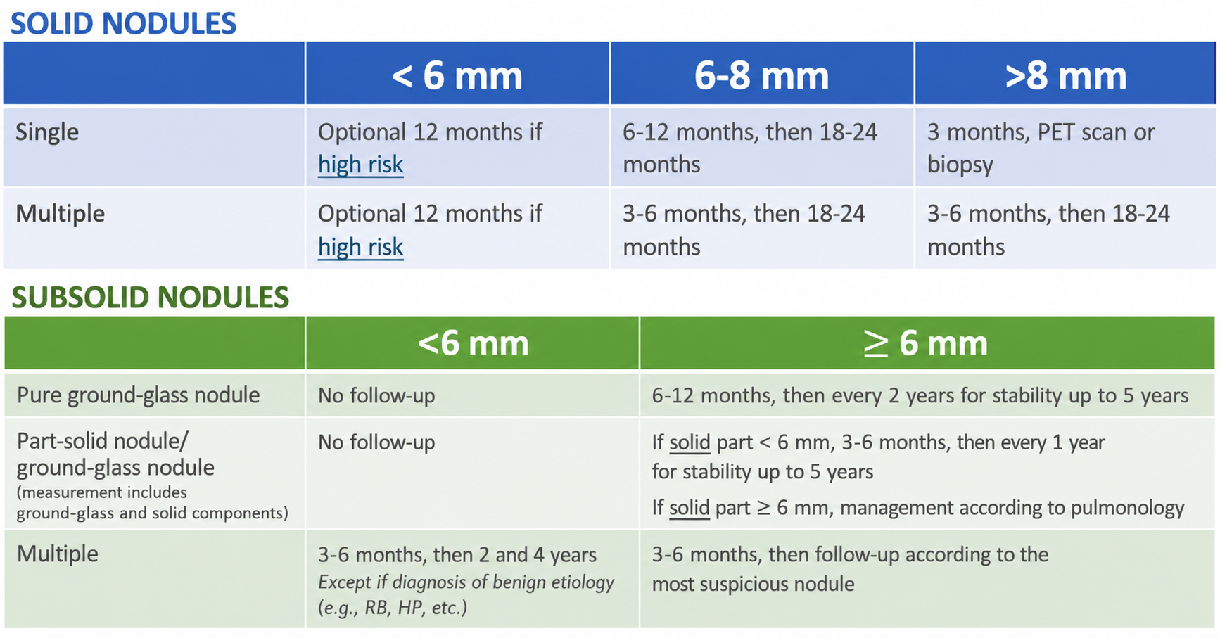Pulmonary nodules