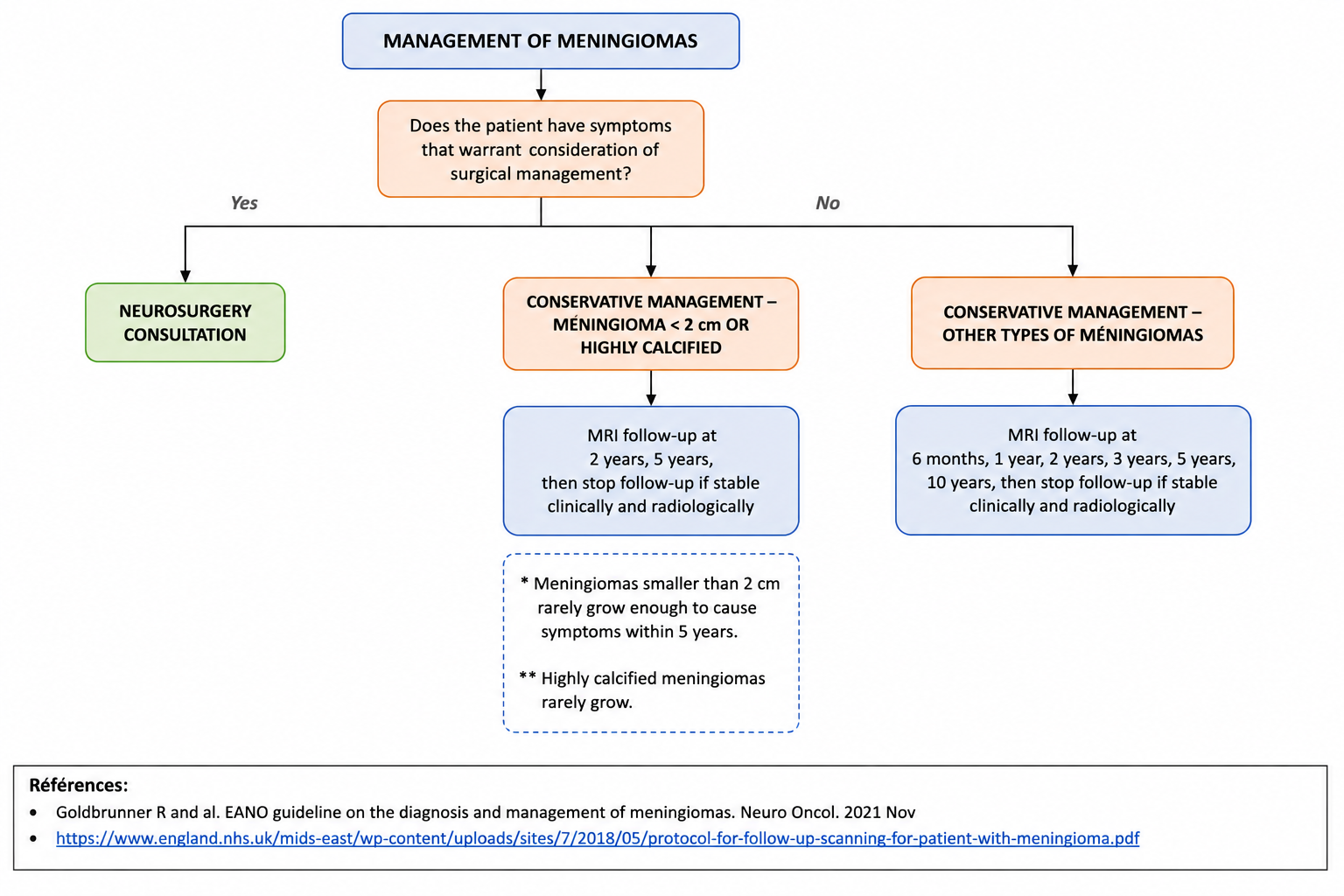 Meningioma