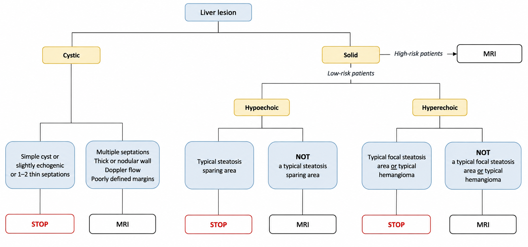 Hepatic lesions (ultrasound)