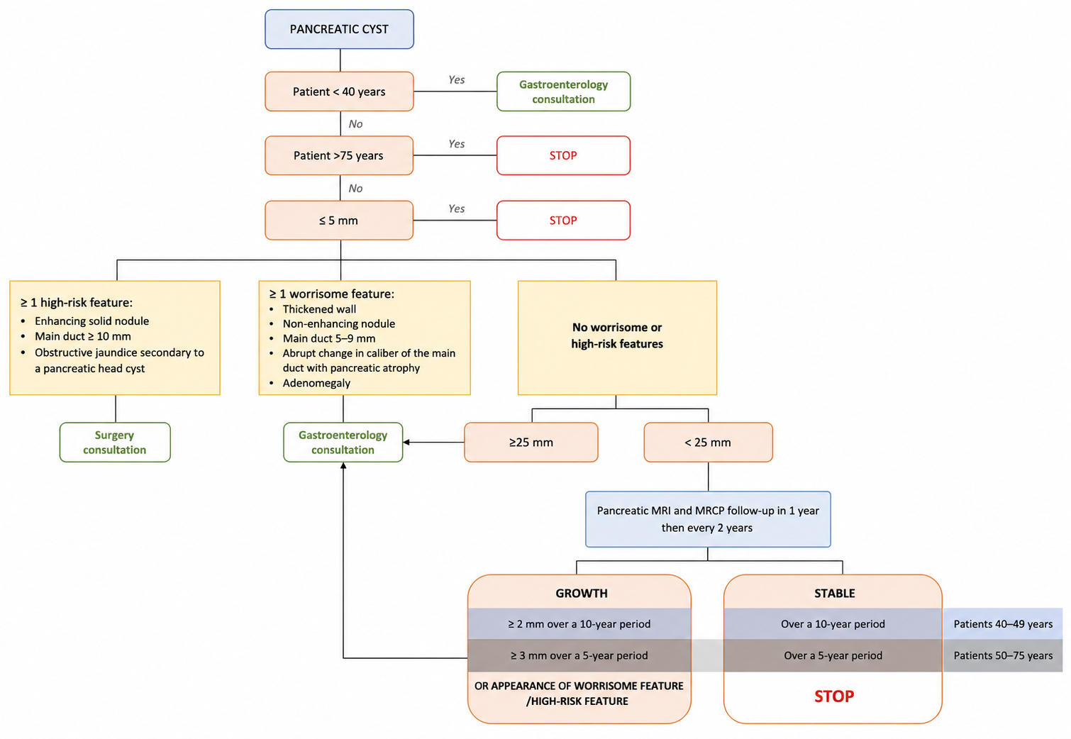 Pancreatic cysts