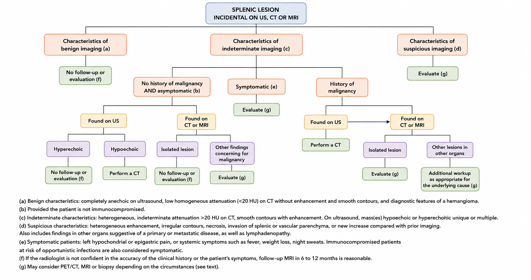 Splenic lesions