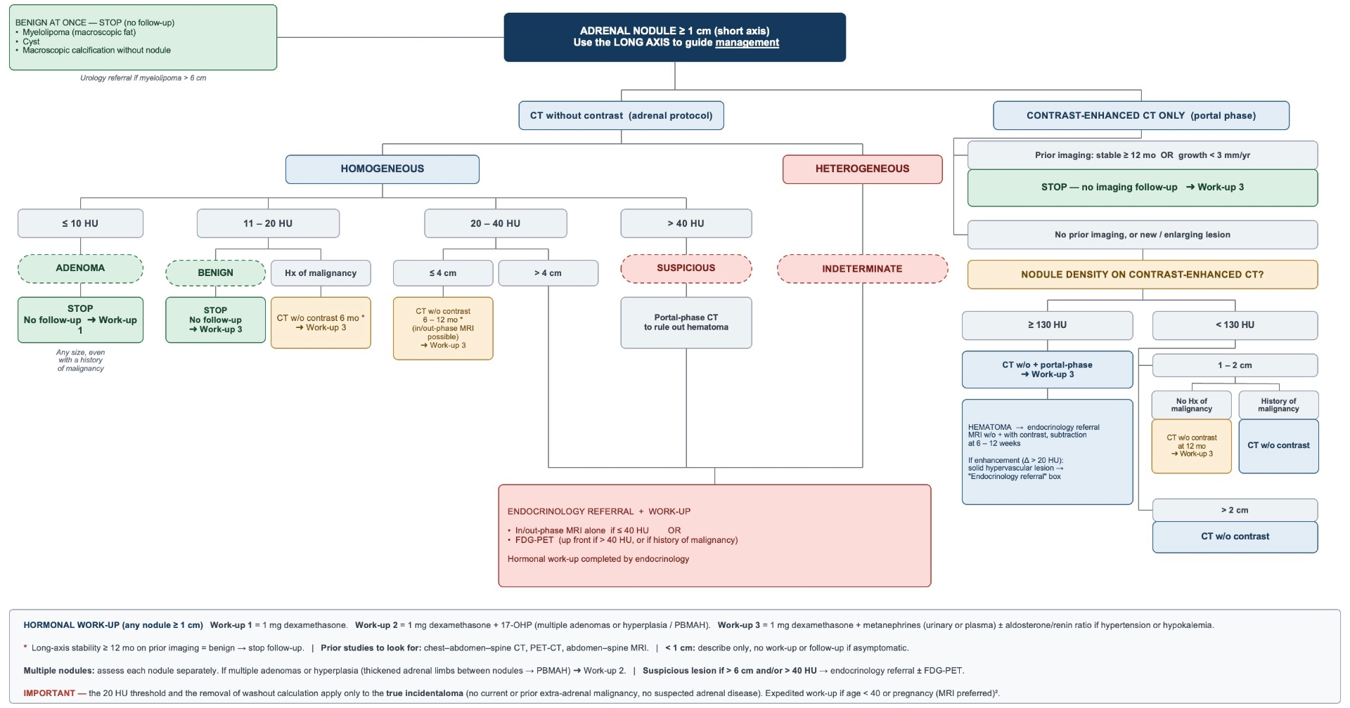 Adrenal nodules