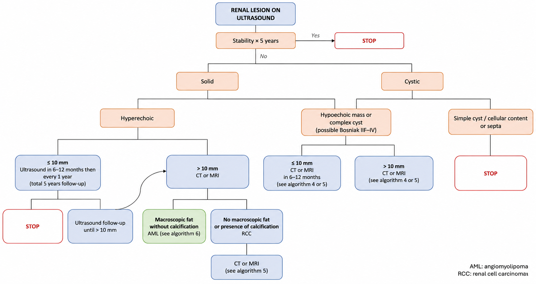 Incidental renal lesions on ultrasound