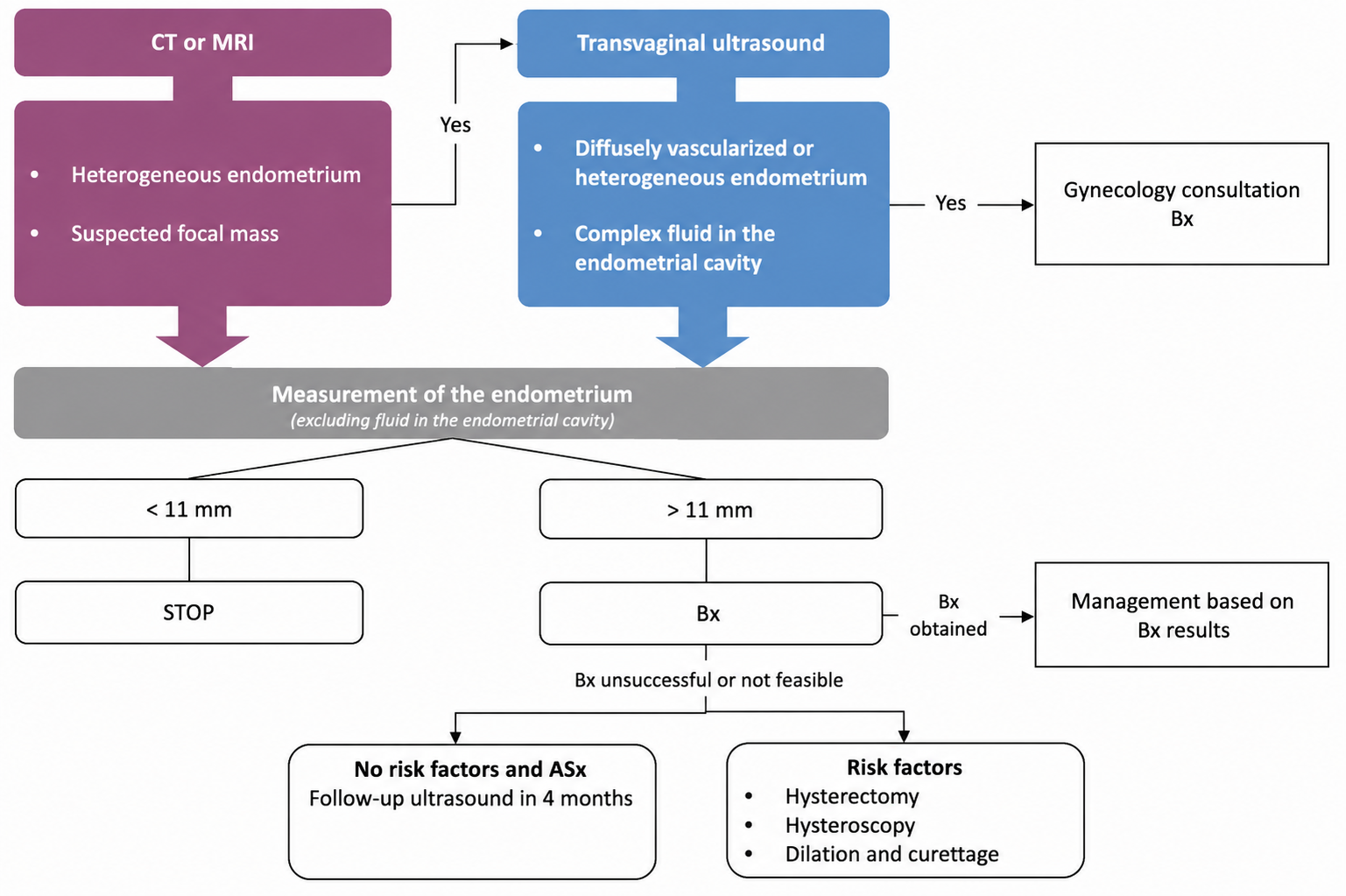 Endometrial thickness (postmenopausal, no bleeding)